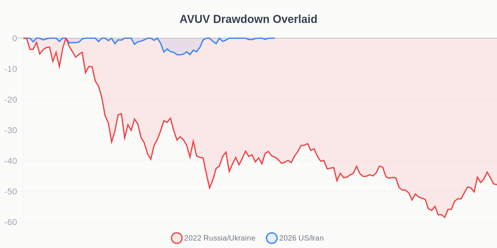 AVUV Drawdown Overlaid