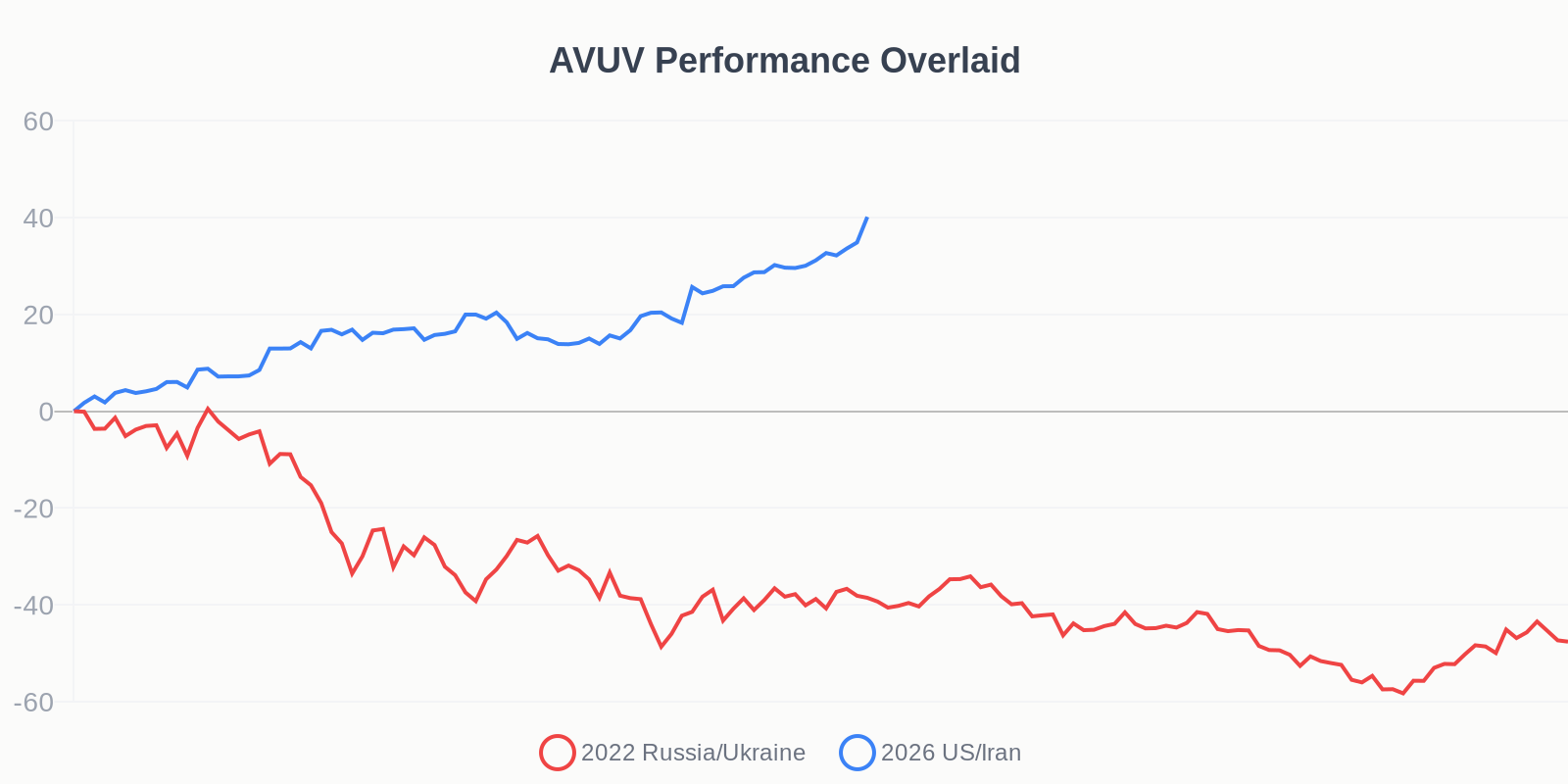 AVUV Performance Overlaid