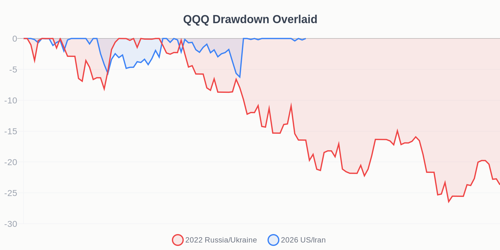 QQQ Drawdown Overlaid