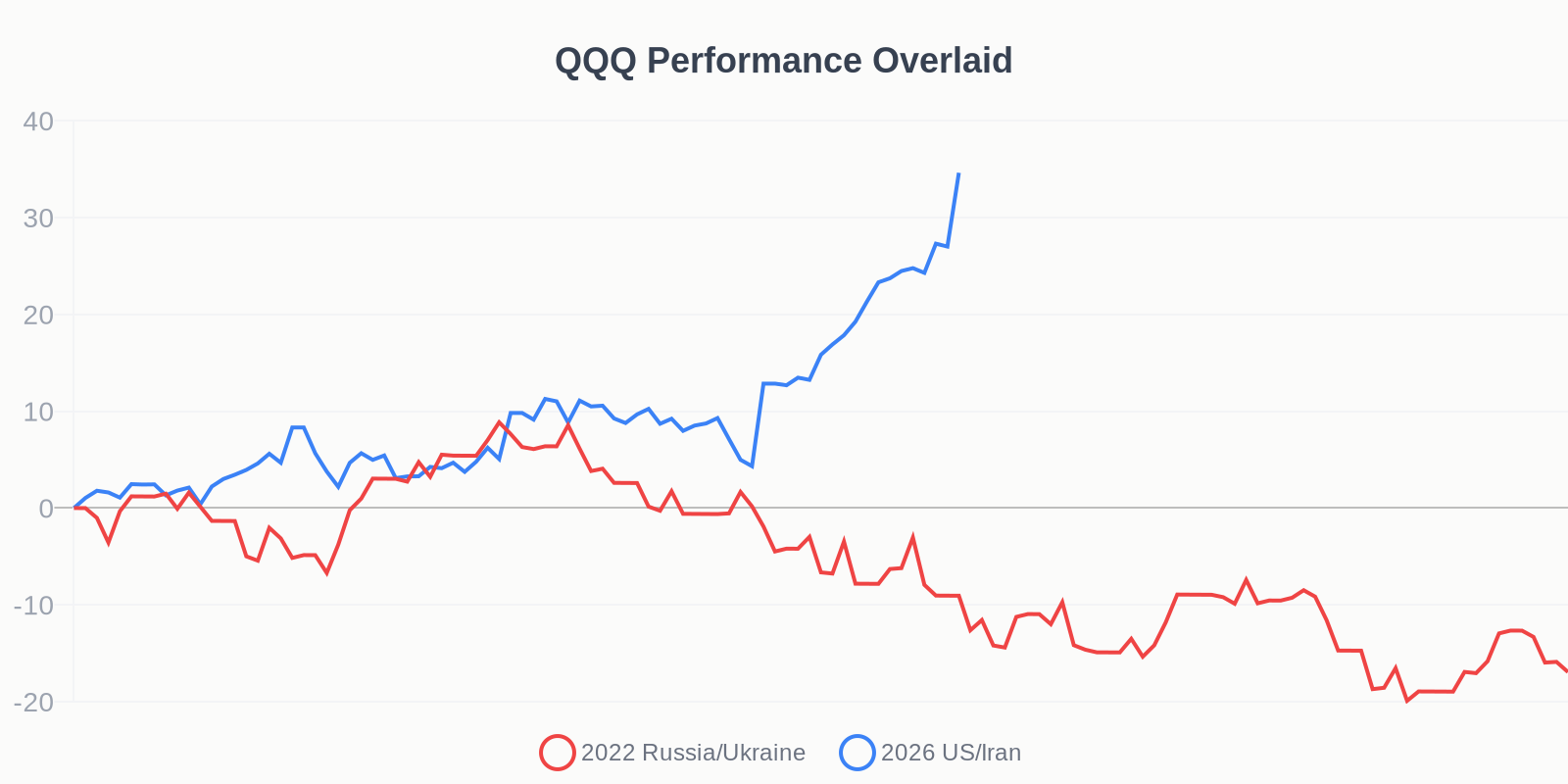 QQQ Performance Overlaid