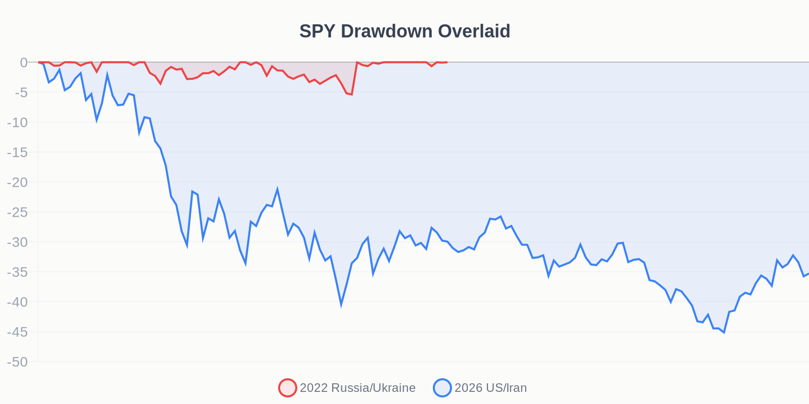 SPY Drawdown Overlaid