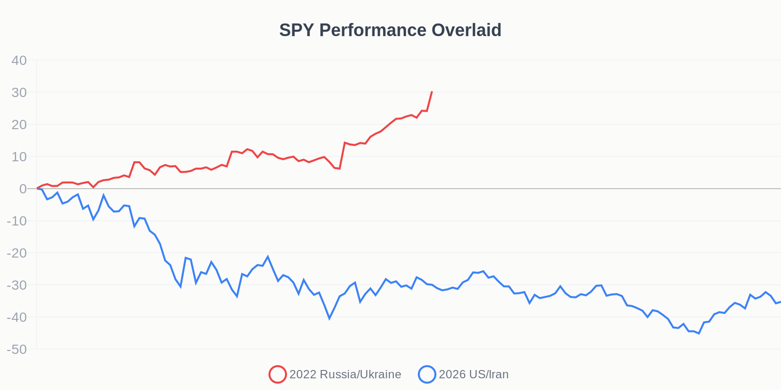 SPY Performance Overlaid