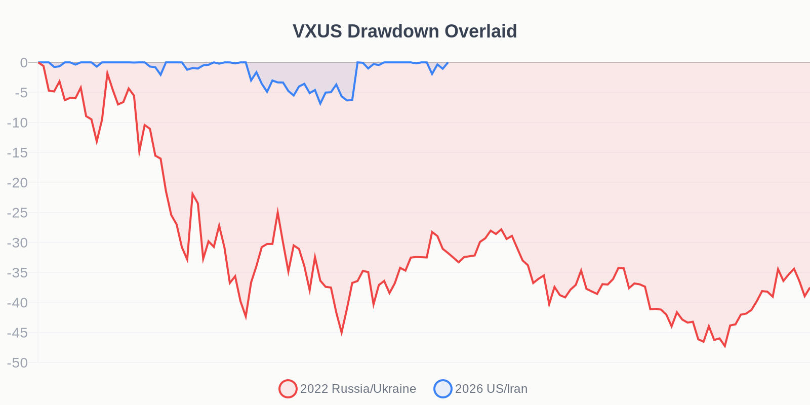 VXUS Drawdown Overlaid