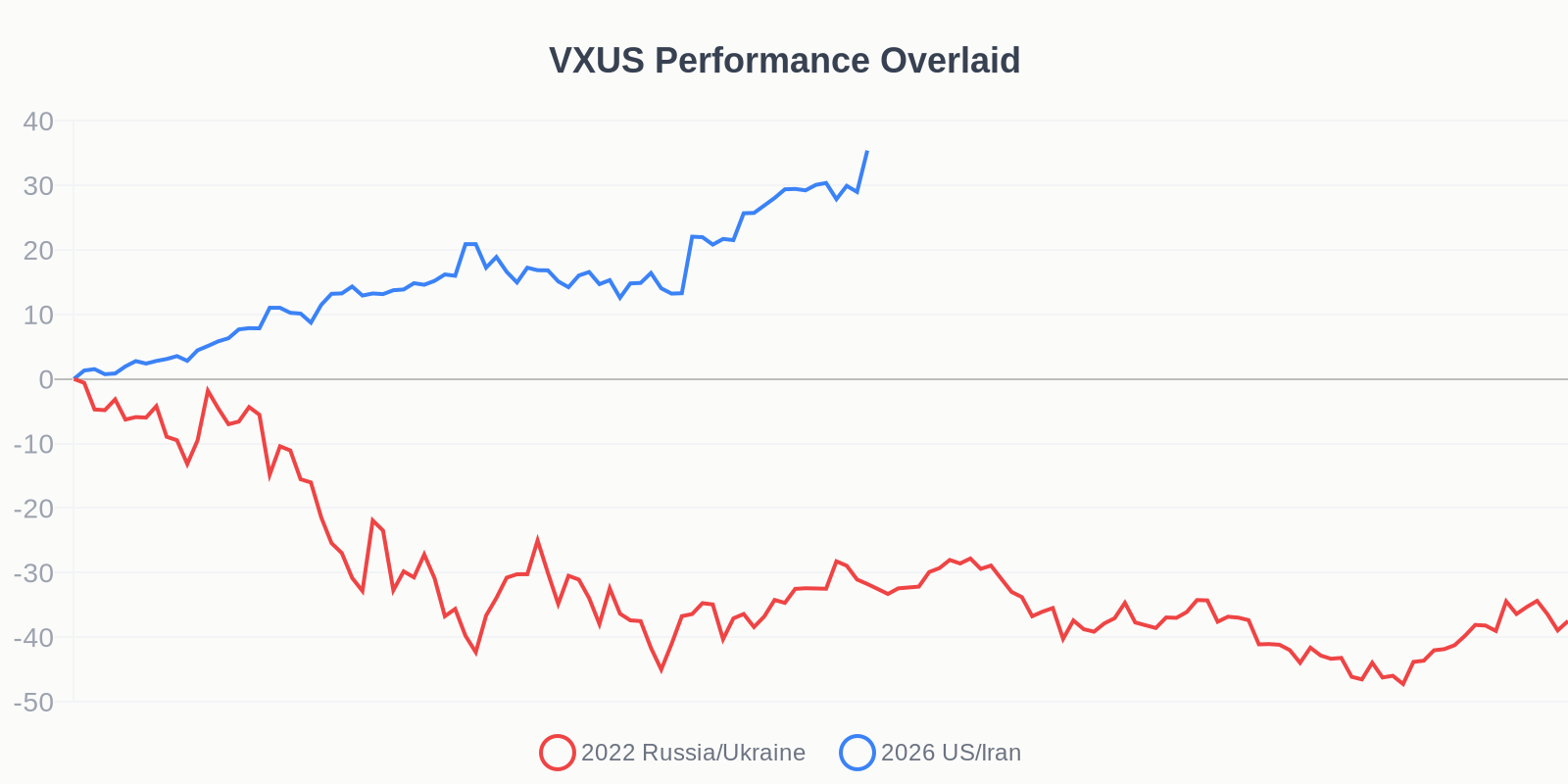 VXUS Performance Overlaid